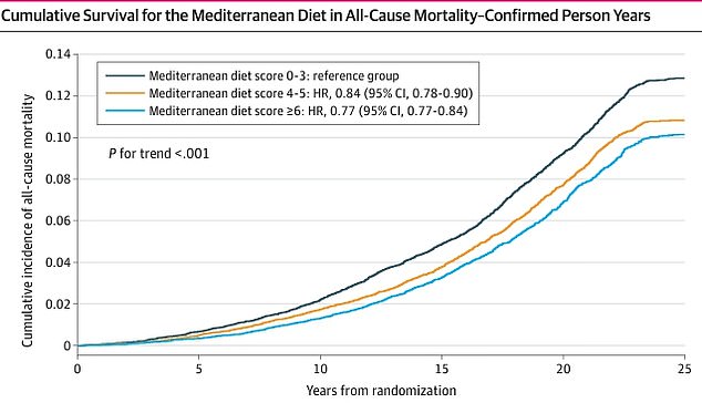 The researchers found that women with high compliance scores of six or more were 23 percent less likely to die from all causes, while those with a score of four or five had a 16 percent lower risk.