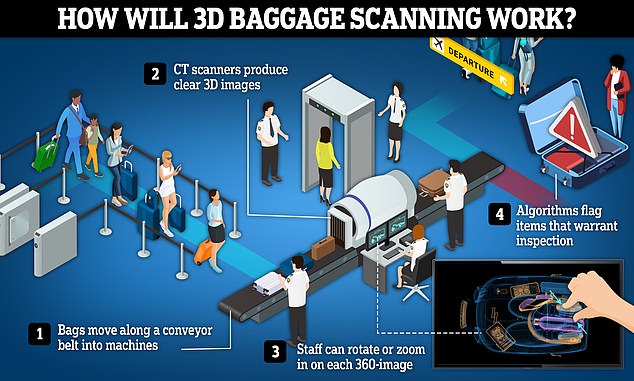 1717180088 512 The major airport will scrap the 100ml liquid hand luggage