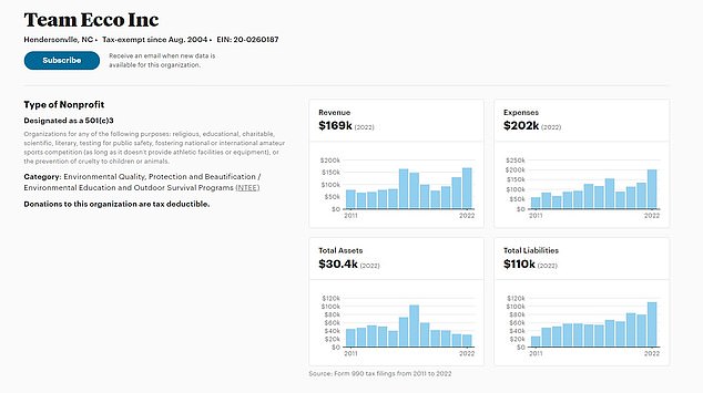 Team Ecco's financial data shows that they generated $169,00 in revenue in 2022, but had $202,00 in expenses and $110,000 in liabilities.