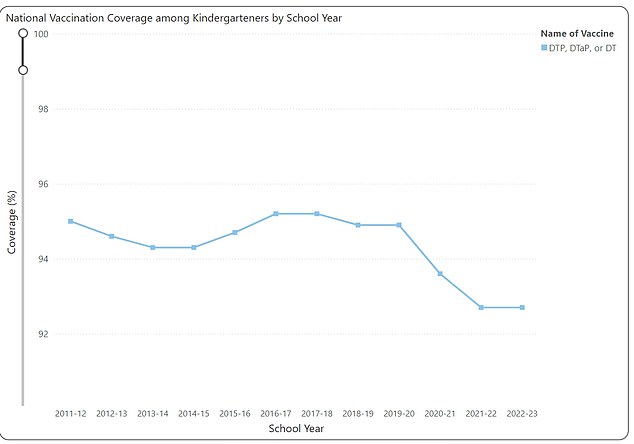 Data suggests that fewer Americans are getting vaccinated against the disease in the wake of the Covid pandemic, raising the risk of the disease resurfacing.