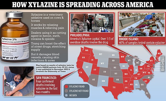 A DEA study published in December involving 60,000 drug tests on U.S. adults showed that xylazine was detected in samples from 48 of 50 U.S. states.