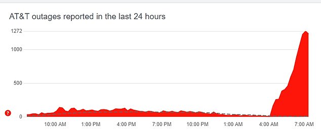 Wednesday's issues appeared around 4 a.m. ET and are affecting mobile phones and the Internet.