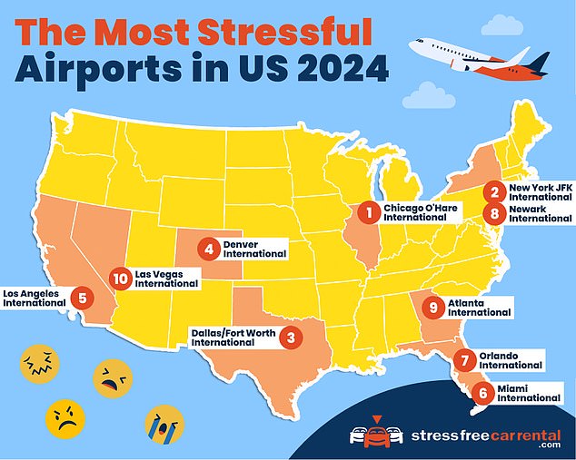 StressFreeCarRental.com created this list by analyzing data from its ranking of the most popular US airports to find the worst ones for travelers.