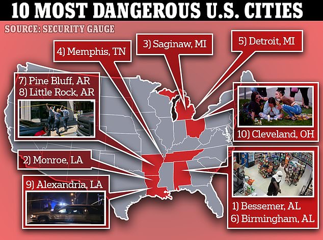 In a separate ranking, the top 100 crime cities were recently revealed, with Bessemer, Alabama, in first place.