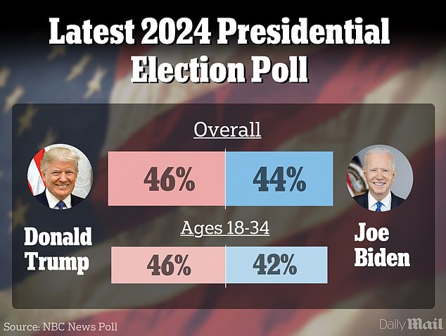 The disastrous polling news for President Joe Biden continues to pile up, as a new poll suggests his predecessor, Donald Trump, is even leading him in the polls among voters under 35.