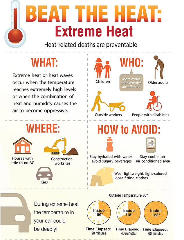 The CDC reported that there are steps you can take to protect yourself from heat-related illnesses, including staying hydrated and in air-conditioned areas as much as possible.