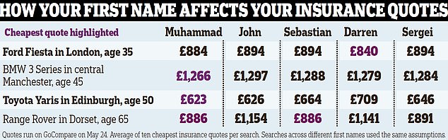 Do drivers named Muhammad pay more for car insurance than