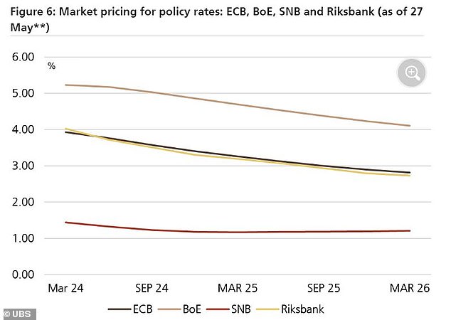 The ECB and the Bank of England are expected to start cutting interest rates this summer