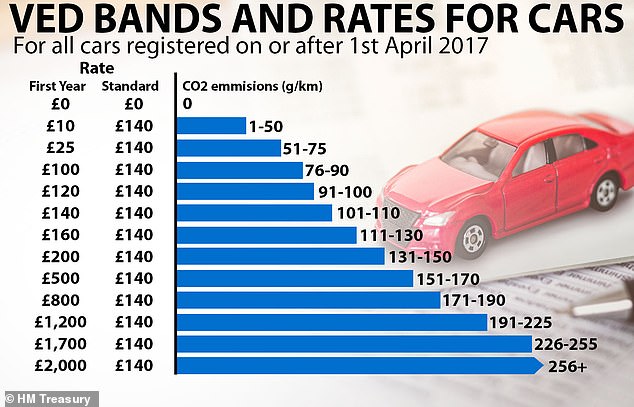 VED band rates for cars registered on or after April 1, 2017 will now apply to electric vehicles and low-emission cars registered before March 31, 2025.