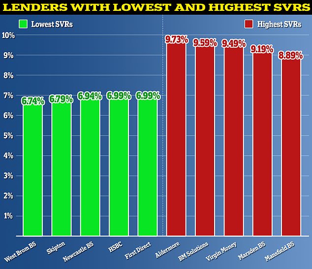 The best and the worst: The standard variable rate is set at the discretion of each lender and therefore varies greatly