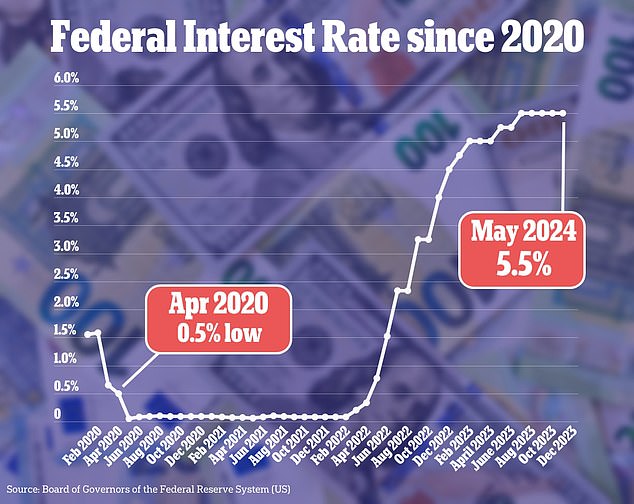 The Federal Reserve has voted to keep interest rates steady at their current highest level in 23 years, officials announced today.