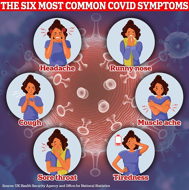 ONS data on Covid infections today shows that more than 80 per cent of Brits suffer from a runny nose when infected. Loss of taste or smell, one of the original telltale signs of the virus, accounts for just under a fifth of all recorded symptoms.