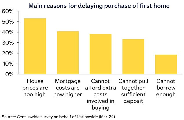 Nearly half of potential first-time buyers have delayed their plans over the past year, according to Nationwide.