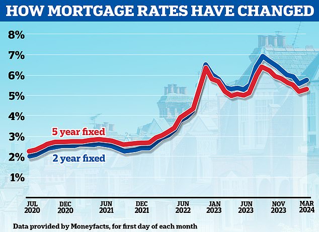 Mortgage rates have been volatile over the past two years, Moneyfacts data reveals