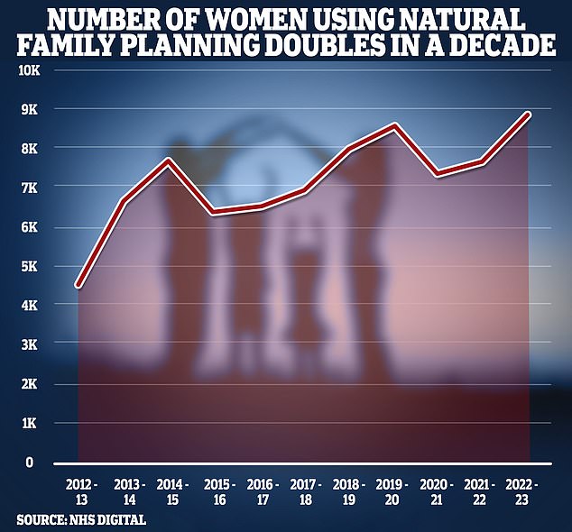 The number of women using natural family planning – monitoring cycle length, temperature and cervical mucus to predict when they are fertile – has doubled in the last decade, NHS figures show.