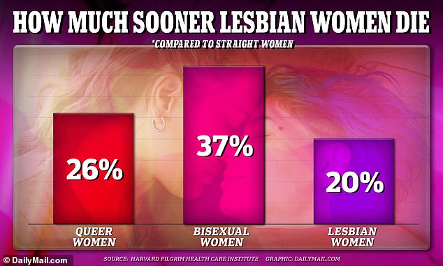 An independent study found that bisexual women had the shortest life expectancy, dying 37 percent earlier than heterosexual women, followed by lesbian women, who died 20 percent earlier. Queer women (including both bisexual and lesbian women) died, on average, 26 percent earlier than heterosexual women.