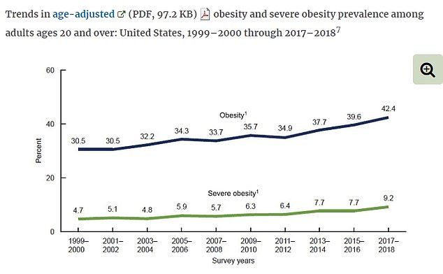 Rates of obesity and gradual obesity have been on an upward trend since the turn of the century, peaking at 42 percent of Americans rated as obese.