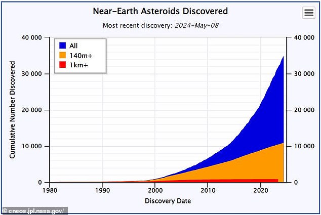 According to NASA, there are 34,914 known OCTs in our solar system (data correct as of May 9)