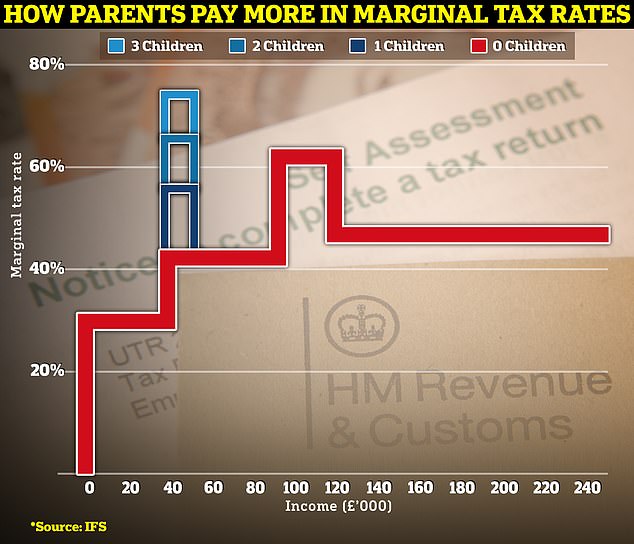 Tax traps: The graph above shows marginal tax rates for income tax and national insurance on the red line, rising to 62% between £100,000 and £125,000 due to the removal of the personal allowance. The blue lines show the effect of removing child benefit between £50,000 and £60,000.