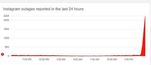 This is the number of reports sent to the Down Detector outage tracking site. It shows that thousands of users had issues starting at 3:30 pm ET on Friday. The reports only account for a small number of people who actually suffer from problems.