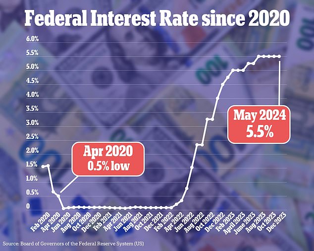 The Federal Reserve voted to keep interest rates steady at their current 23-year high at its last meeting earlier this month.