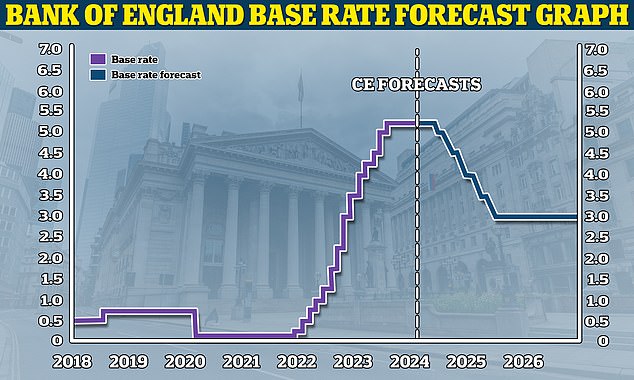About to fall?  Capital Economics forecasts the Bank of England will cut the base rate to 3 percent by the end of 2025