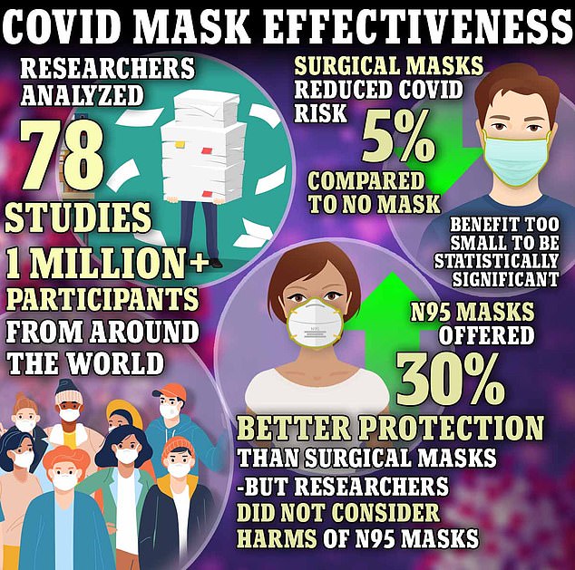 In another investigation, researchers analyzed 78 studies involving more than one million people around the world. The results indicated that surgical masks reduced the risk of contracting 