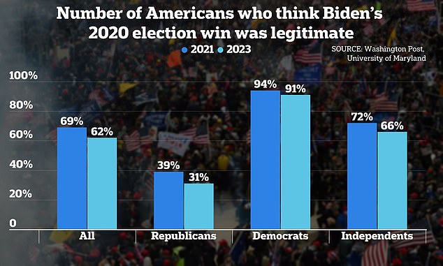 The same survey notes a drop from December 2021 to December 2023 across all parties in those who think President Joe Biden's 2020 election victory was 