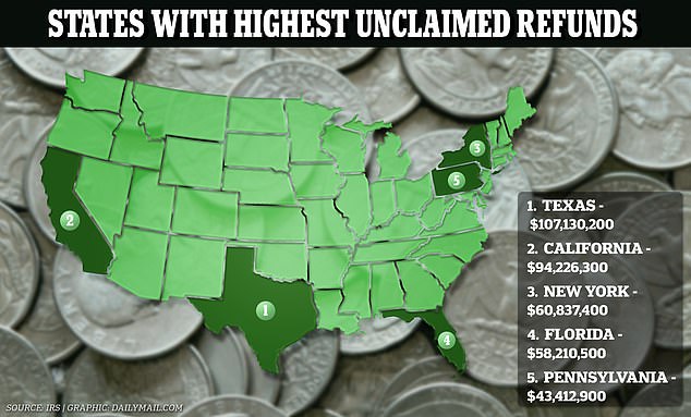 The IRS provided details on which states are owed the most in 2020 tax refunds. All states are owed, but Texas residents are owed the most: more than $107 million.