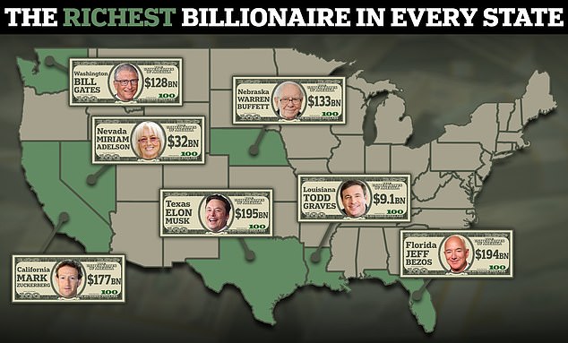 A Forbes analysis has found that 47 states are home to at least one member of the ten-figure club, and three of them have more than 100 billionaires among their residents.  Scroll down to a list showing the richest person in each state.