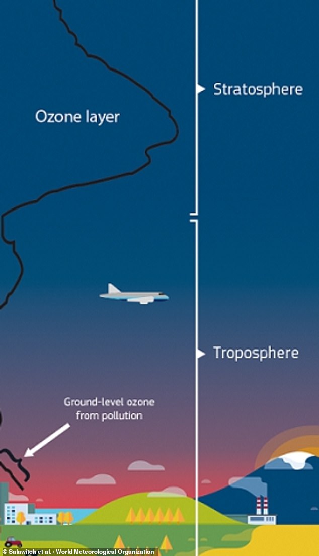 The troposphere is where humans live and climate exists; the lowest layer extends to approximately six miles