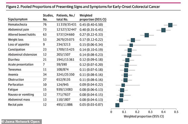 Researchers analyzed 81 studies to determine the most common signs of colorectal cancer in young people. They found that rectal bleeding or blood in the stool was the most common sign