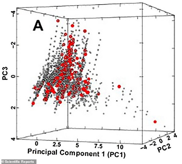 Left, a 3D representation of the chemical space occupied by 180 e-liquid compounds (red circles) and their chemicals when heated (gray circles)