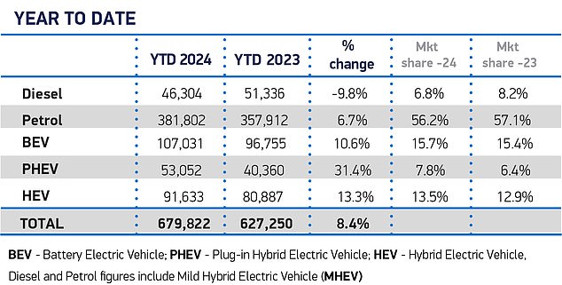 Battery electric vehicles (BEVs) currently account for 15.7% of all new car registrations in 2024. The slower-than-expected acceleration in electric vehicle adoption has forced the industry body to review downwards its full-year forecast at less than 20%.