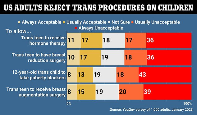 A YouGov poll conducted in 2023 among 1,000 adults in Republican and Democratic states found that Americans were largely against gender affirmation procedures for children.