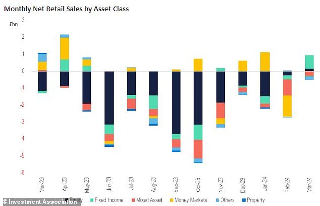 Investing Matters: An AI chart showing monthly net retail sales by asset class