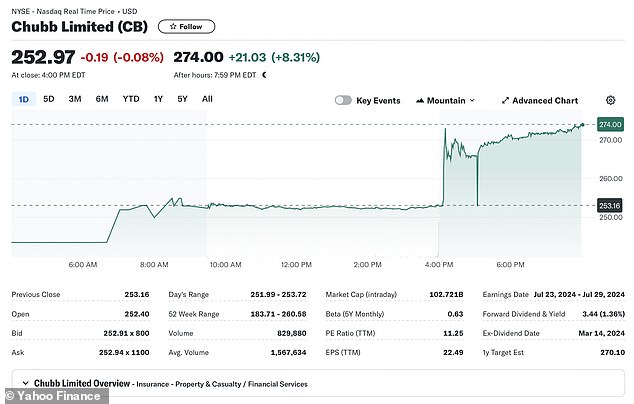 Following the announcement, Chubb shares immediately rose more than seven percent in after-hours trading, peaking more than eight percent to sell for $274.