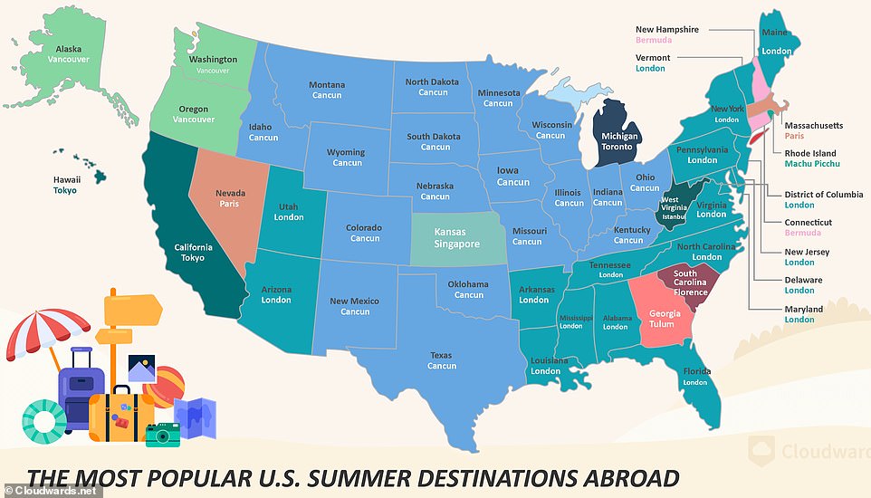 A separate map of the US reveals the most popular summer destinations abroad for each state. While Cancun ranks first as America's most popular summer destination globally, due to receiving the highest search volume overall, the research found that Cancun and London each top the list in 18 states individually.