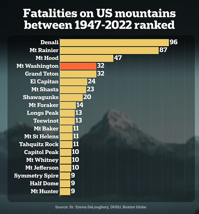 1717263897 219 Americas Deadliest Mountains Revealed and the Terrifying Risks All Hikers