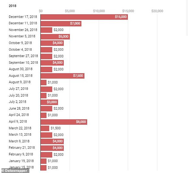 A summary of some of the transactions made by the widow before her death on July 30, 2020.