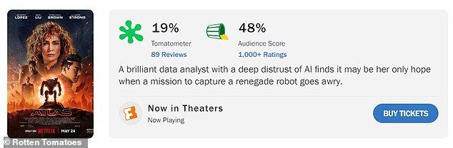 And yet, Brad Peyton's AI-based sci-fi thriller currently has a dismal 19% critical approval rating (from 89 reviews) and a 48% audience score on Rotten Tomatoes.