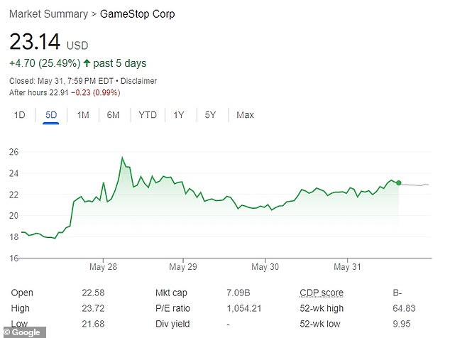 GME soared more than 19 percent to $27.58 in overnight trading on Sunday, despite the market being closed for the weekend.