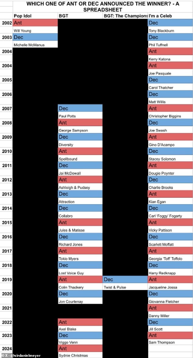 A user on X posted a spreadsheet of all the shows the couple had hosted together since they first hosted Pop Idol in 2002.