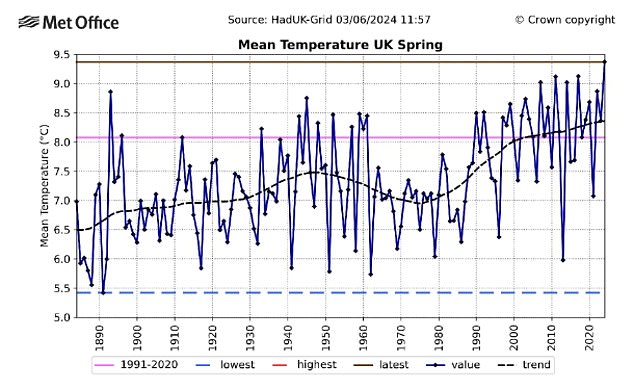 According to the Met Office, the average average temperature across the UK in May was 13.1°C, one degree higher than the previous record of 12.1°C set in 2008.