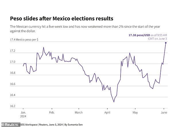 1717449308 915 The Mexican peso plummets against the dollar after Claudia Sheinbaums