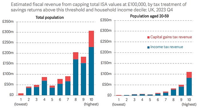 Source: HMRC Resolution Foundation Analysis, Annual Savings Statistics 2022; OBR, Economic and Fiscal Outlook – November 2023; Bank of England, Bankstats; ONS, Wealth and Heritage Survey. (Read more on p36 of their report)