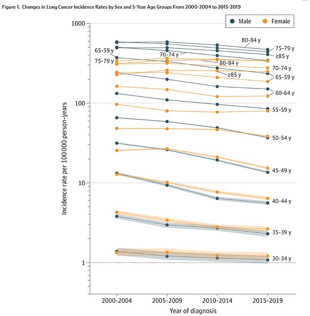 The above shows lung cancer cases among men and women divided by age groups. It reveals that the disease is now more common in younger women, compared to other groups.