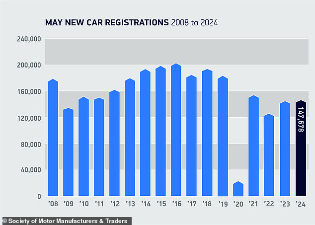 Auto sales in May were up from the previous two years, but remain about 20% below pre-pandemic levels.