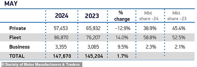 Large fleets are boosting registrations of all cars, including electric vehicles, masking a drop in consumer demand for new engines.