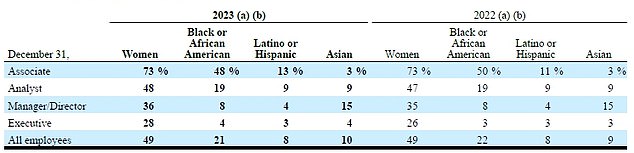 Ally Has Aggressive Diversity Hiring Goals, America First Legal Documents Show